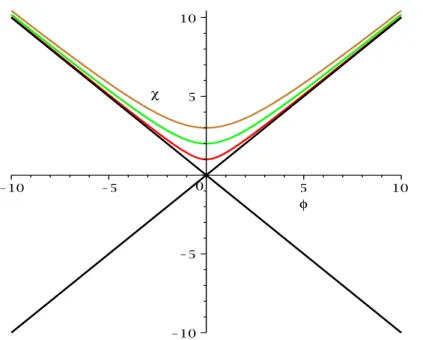Figura 3.2: ´ Orbitas Hiperb´olicas das solu¸c˜oes do tipo II. onde, t ( τ ) = 1 α tanh ( ατ ) (3.23) z ( τ ) = 1 α sech ( ατ ) , (3.24)