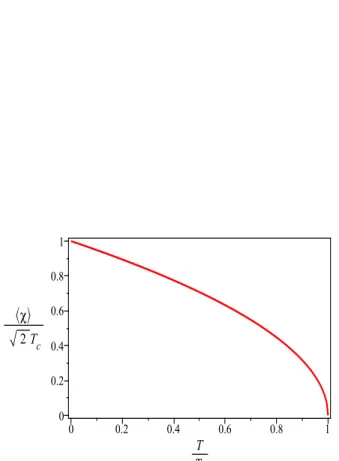 Figura 3.3: Condensado em fun¸c˜ao da temperatura.