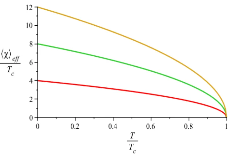Figura 4.1: O condensado efetivo como uma fun¸c˜ao da temperatura para cargas q = 1, 2, e 3 de baixo para cima.
