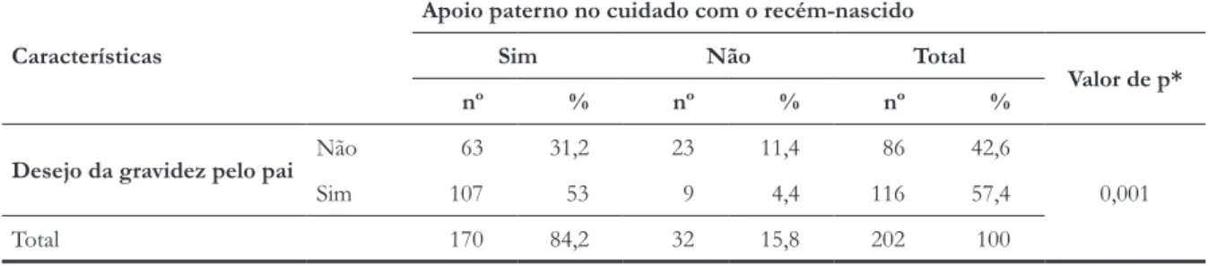 Tabela 3.  Percepções das adolescentes a respeito do desejo do filho pelo companheiro naquele momento da vida e apoio durante os  cuidados dispensados ao recém-nascido pelo pai