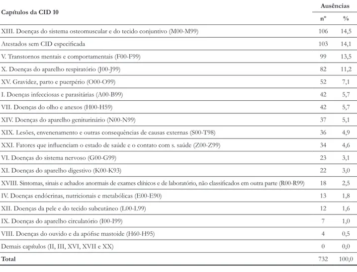 Tabela 4. Distribuição das licenças para tratamento de saúde (LTS) inferiores a 15 dias dos colaboradores de enfermagem do Pronto  Socorro de Adultos, de acordo com os capítulos da CID 10