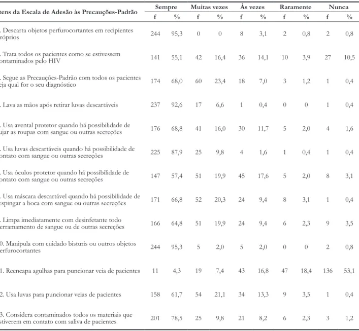 Tabela 1.  Distribuição das respostas dos profissionais de enfermagem de um hospital universitário (n=256) conforme os itens da 