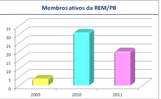 Figura 1: Gráfico da frequência dos membros da REM/PB às reuniões. 