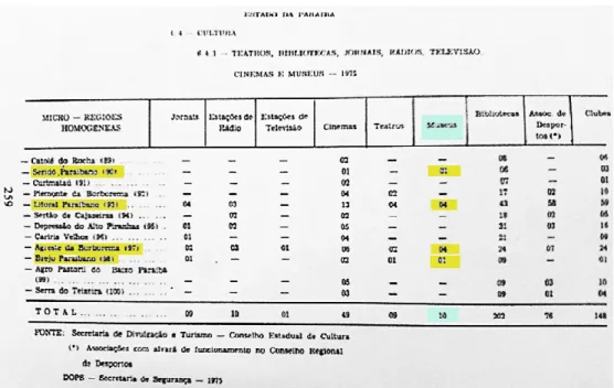 Figura 3 - Dados sobre a cultura na Paraíba. Fonte: Governo da Paraíba. 