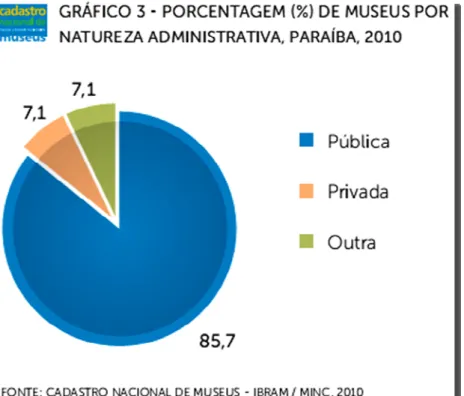 Figura  6  -  Gráfico  da  natureza  administrativa  dos  museus  paraibanos  cadastrados  pelo  IBRAM