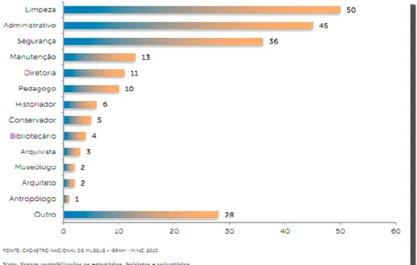 Figura 7 - Quantitativo de funcionários dos museus paraibanos cadastrados pelo IBRAM. Fonte: BRASIL, 2011a