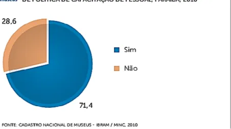 Figura 9 - Museus que apresentam política de capacitação de pessoal. Fonte: BRASIL, 2011a, p