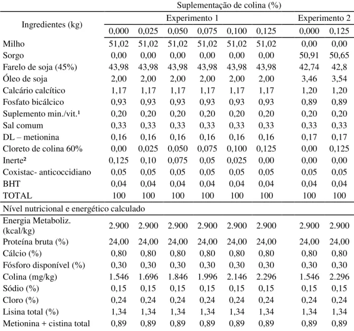 Tabela  2  -  Composição,  níveis  nutricionais  e  energéticos  das  rações  experimentais  para  codornas de corte nos diferentes experimentos 