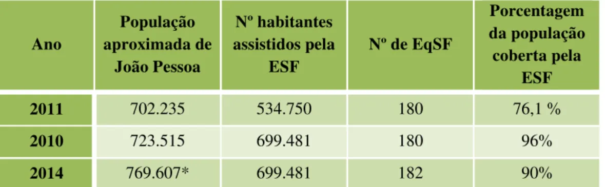 Tabela 2 - Descrição da cobertura de usuários pela ESF em João Pessoa por anos. 