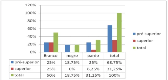 Gráfico 1 - Distribuição dos trabalhadores por etnia, no município de João Pessoa/PB, 2010