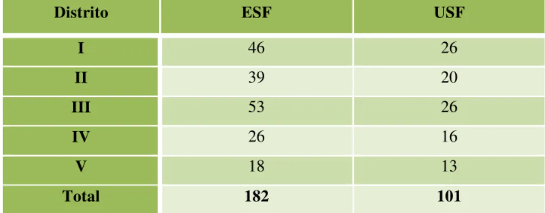 Tabela 1 - Quantidade de Equipes e Unidades de Saúde de João Pessoa por Distrito Sanitário,  2014