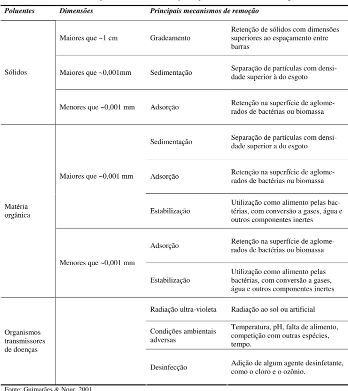 Tabela 2.1 – Principais mecanismos de remoção de poluentes no tratamento de esgotos. 
