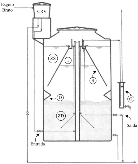 Figura 3.2 – Representação esquemática de um reator UASB e seus componentes internos. 
