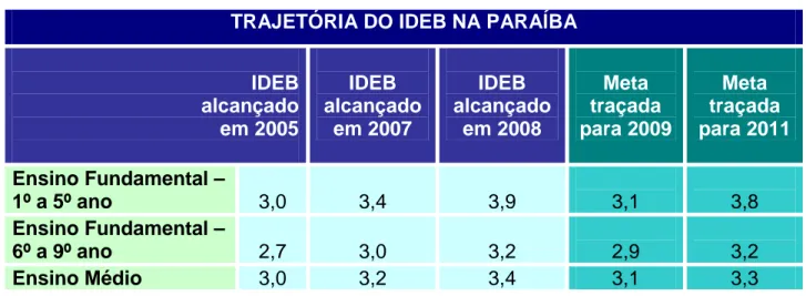 Tabela 1. Trajetória das médias de desempenho das escolas públicas por nível de  ensino na Paraíba