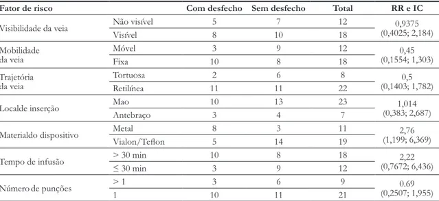 Tabela 2 . Distribuição dos fatores de risco, conforme a presença ou não do desfecho trauma vascular periférico e respectivos risco 