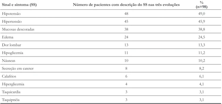 Tabela 3.  Sinais e sintomas presentes nas três evoluções de enfermagem referentes às sessões de HD de pacientes internados no  Hospital de Clínicas de Porto Alegre/RS, 09/2009