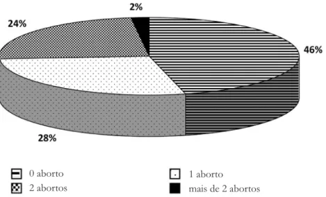Figura 1. Número de abortos provocados por profissionais do sexo na zona sul do município de São Paulo/ SP, 