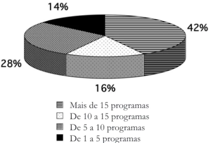 Figura 2. Números de programas semanais foi profissioanis do sexo 