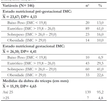 Figura 1.  Comportamento do estado nutricional das mulheres  nos períodos pré-gestacionais e gestacionais