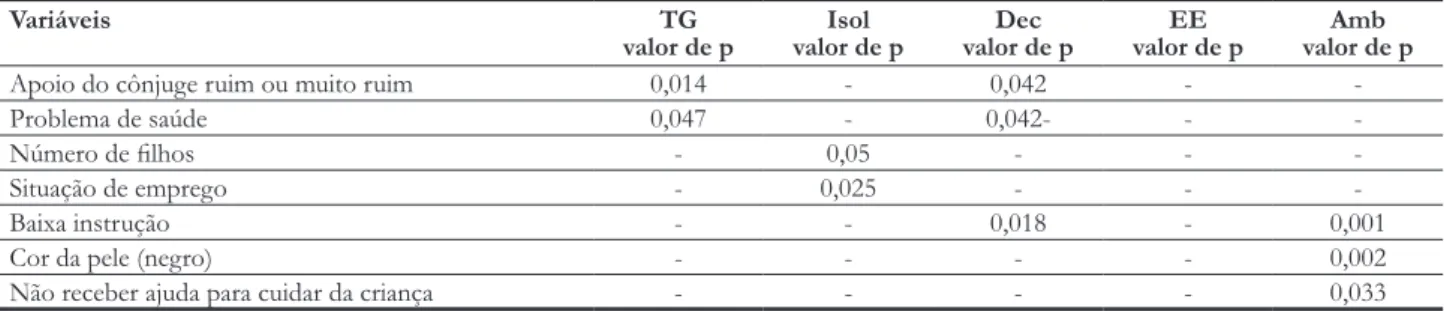 tabela 3. Dimensões do Cargiver Burden Scale  e variáveis que afetavam de forma estatisticamente significante a sobrecarga de cuidado  dos 160 cuidadores de crianças/adolescentes com câncer em tratamento quimioterápico