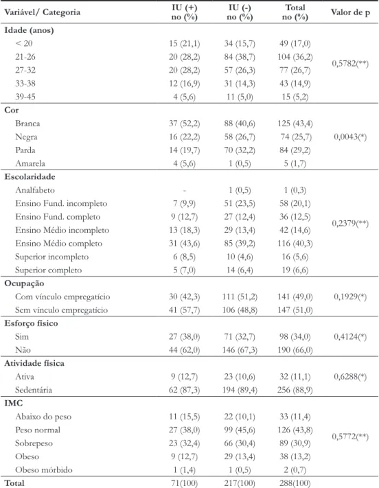 Tabela 1 . Variáveis sociodemográficas e antropométricas da amostra, conforme ocorrência de incontinência urinária (IU) autorreferida 