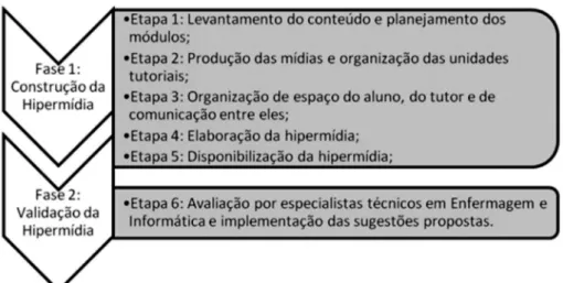 Figura 1.  Etapas a serem seguidas em desenvolvimento de hipermídia, Programa de Pós-Graduação em Enfermagem/Mestrado/UFC, 2010