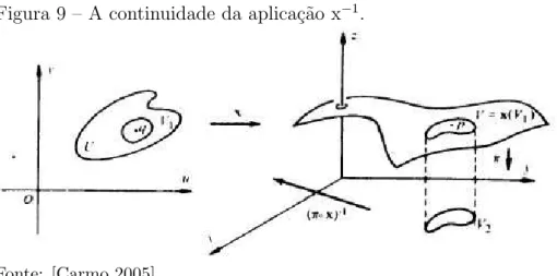 Figura 9 – A continuidade da aplica¸c˜ao x − 1 .