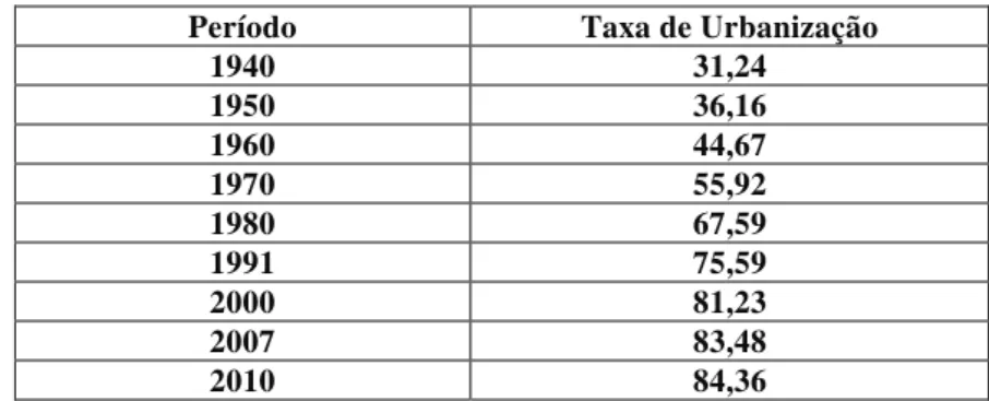 Tabela 1 - Taxa de Urbanização 