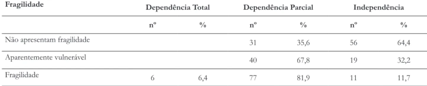 Tabela 4. Classificação de fragilidade segundo as Atividades Instrumentais da vida diária dos idosos