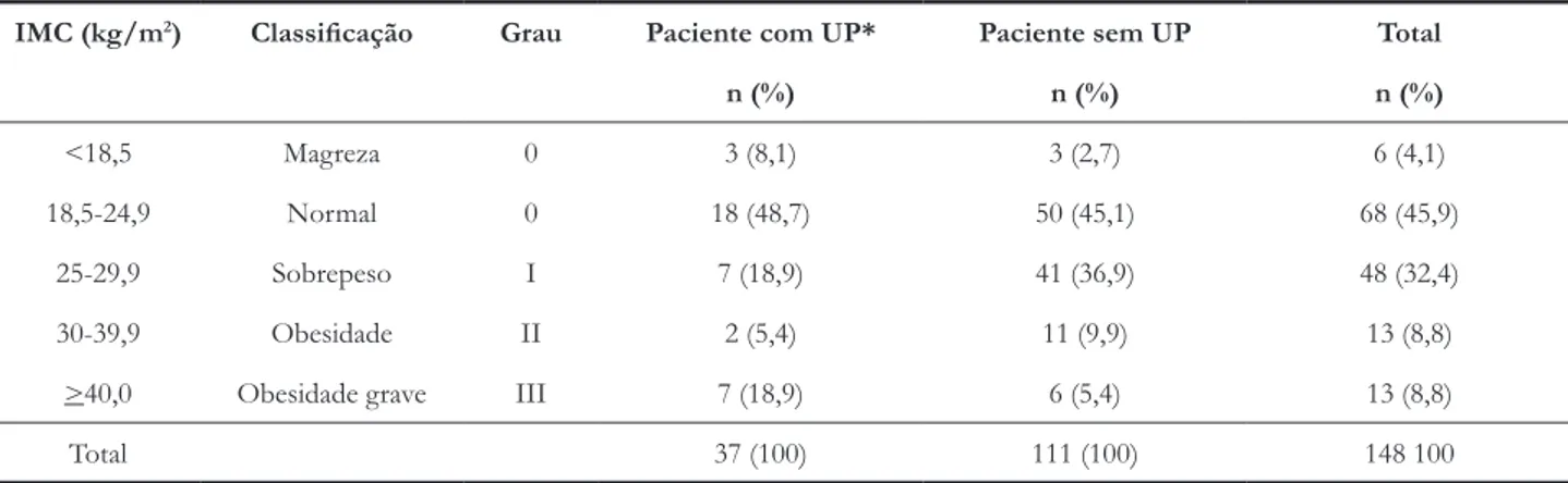Tabela 2 –  Distribuição dos sujeitos do estudo (n=148), segundo o Índice de Massa Corporal (IMC) e a ocorrência de úlcera por 