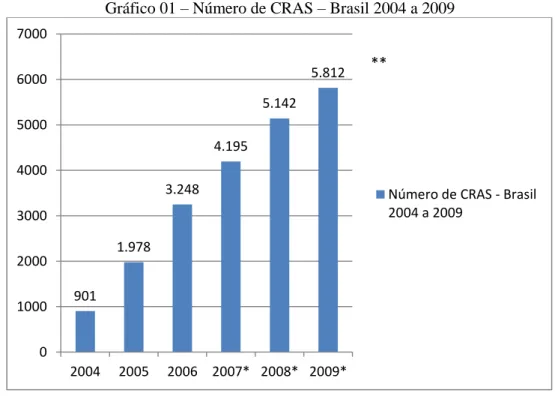 Gráfico 01  –  Número de CRAS  –  Brasil 2004 a 2009 