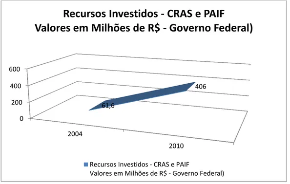 Gráfico 02 – Recursos Investidos – CRAS e PAIF 2004 a 2010 