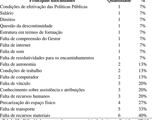 Tabela 02 - Dificuldades encontradas para o exercício do Assistente Social nos CRAS  Fonte: Pesquisa de campo (2011) 