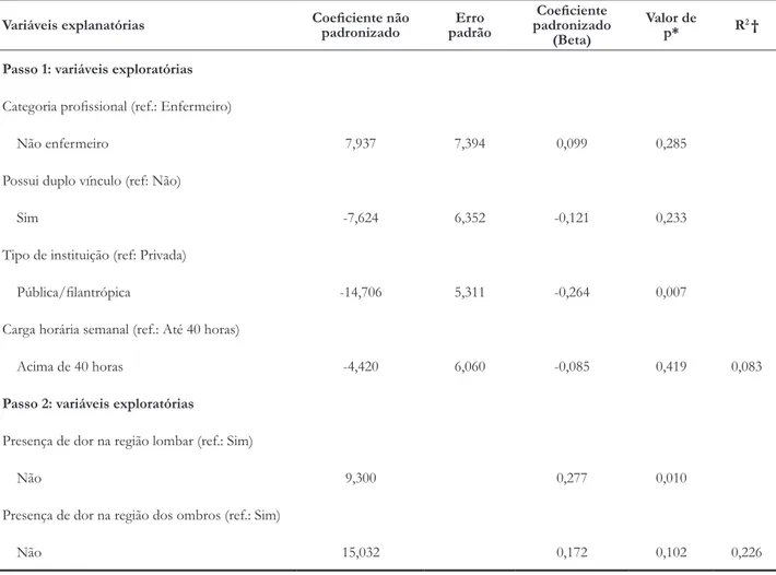 Tabela 2 – Análise de regressão linear multivariada usando a medida de QVT como variável resposta