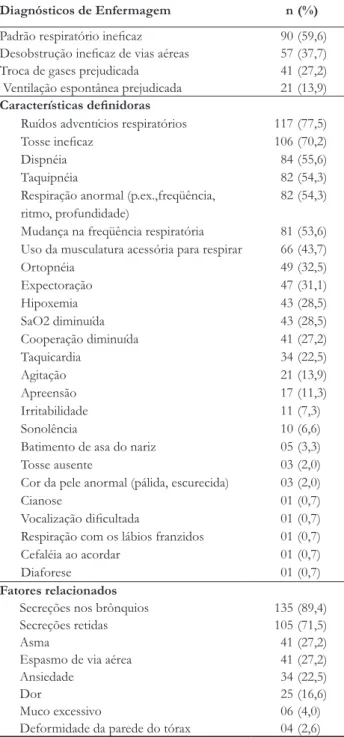 Tabela 1 –  Prevalência dos diagnósticos de enfermagem DIVA, 