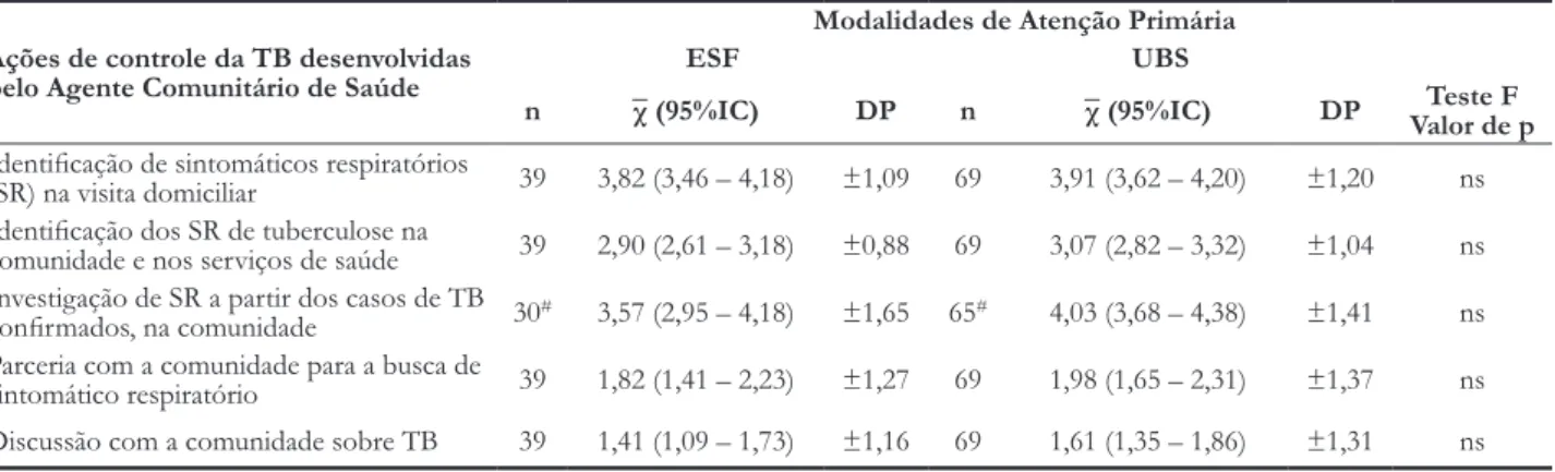 Tabela 2 –  Ações de controle da tuberculose desenvolvidas pelo Agente Comunitário de Saúde, segundo a modalidade de Atenção  Primária à Saúde, Ribeirão Preto, SP
