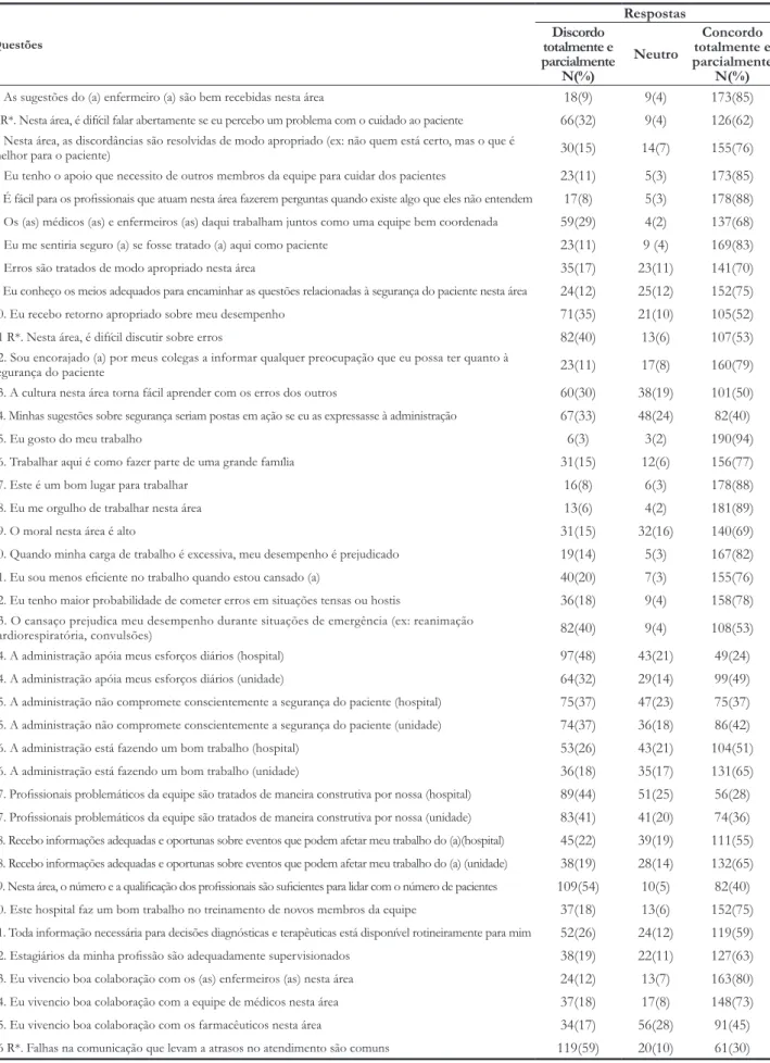 Tabela 3  – Distribuição das respostas dos profissionais de enfermagem por item. Ribeirão Preto-SP, HCFMRP, 2010 Questões RespostasDiscordo  totalmente e  parcialmente  N(%) Neutro Concordo  totalmente e  parcialmente N(%)