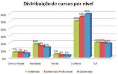 Gráfico 2 Distribuição de cursos por nível e por região (BRASIL, 2010, p. 54).