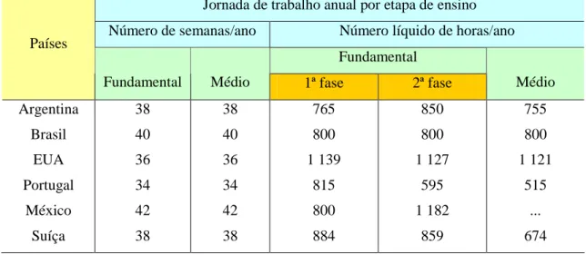 TABELA 9 – JORNADA ANUAL DE TRABALHO DOCENTE EM PAÍSES SELECIONADOS  2002 