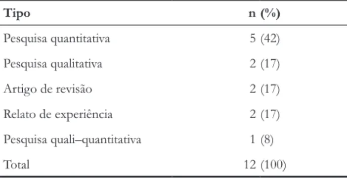 Tabela 3 –  Categorização das publicações tipo de pesquisa, 2010