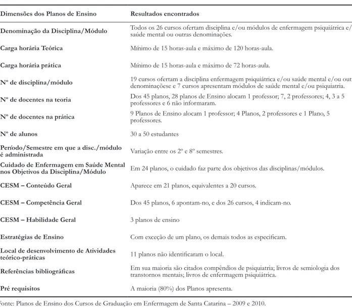 Tabela 2 –  O cuidado de enfermagem em saúde mental nos Planos de Ensino dos Cursos de Graduação em Enfermagem de Santa  Catarina – 2009 e 2010