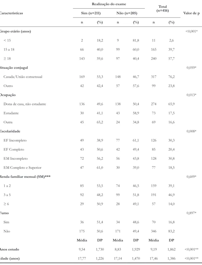 Tabela 1 –  Características socioeconômicas e demográficas de mães adolescentes, conforme a realização do exame colpocitológico
