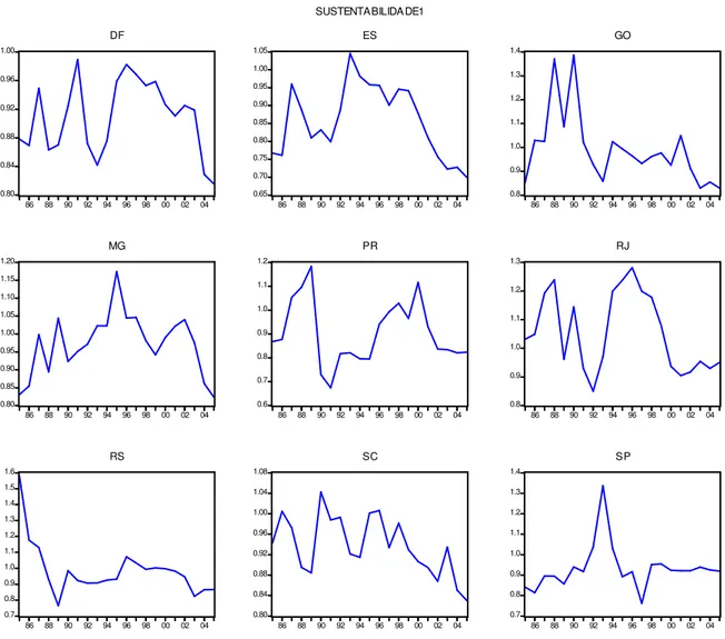 Gráfico  2:  Evolução  temporal  da  razão  Despesa  Corrente  e  Receita  Corrente  para  as  UFs  das  regiões  Sul,  Sudeste expandida, 1985 a 2005