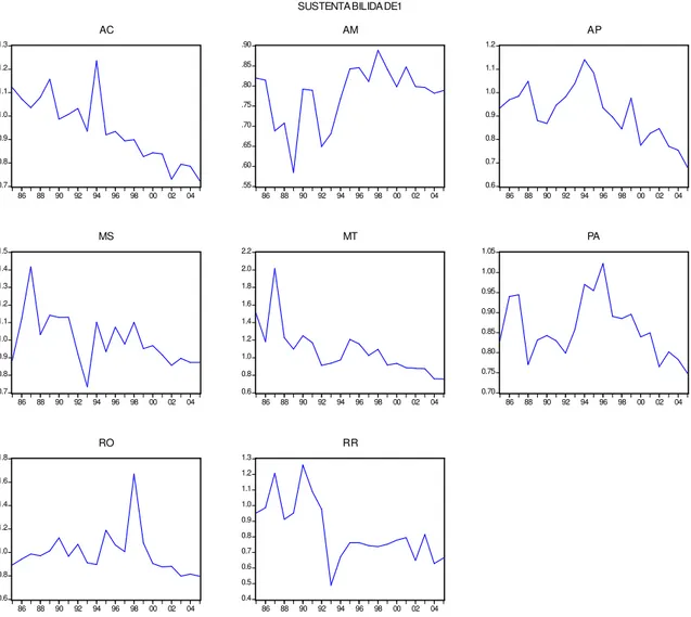 Gráfico 3: Evolução temporal da razão Despesa Corrente e Receita Corrente para as UFs brasileiras 1985 a 2005