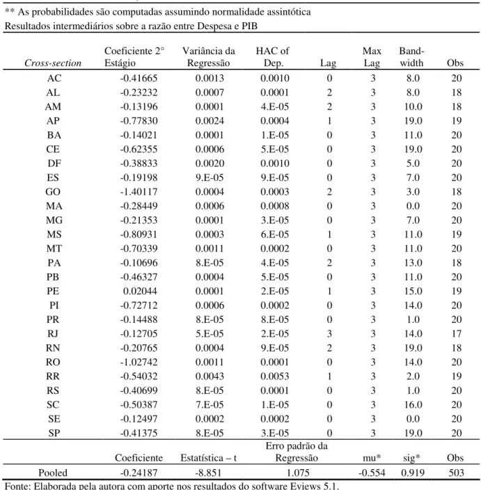 Tabela 3: Resultados do teste de Raiz Unitária de LLC (2002) para a razão entre Despesa Corrente e PIB para o  Brasil