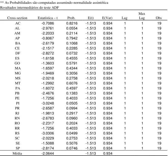 Tabela  6:  Resultados  do  teste  de  Raiz  Unitária  de  IPS  (2003)  para  a  razão  entre  Despesa  Corrente  e  Receita  Corrente para o Brasil