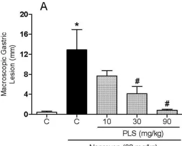 Figure  1.  The  sulfated-polysaccharide  (PLS)  fraction  extracted  from  Gracilaria  birdiae  reduces  naproxen-induced  gastric  (A)  and  intestinal  damage  (B)