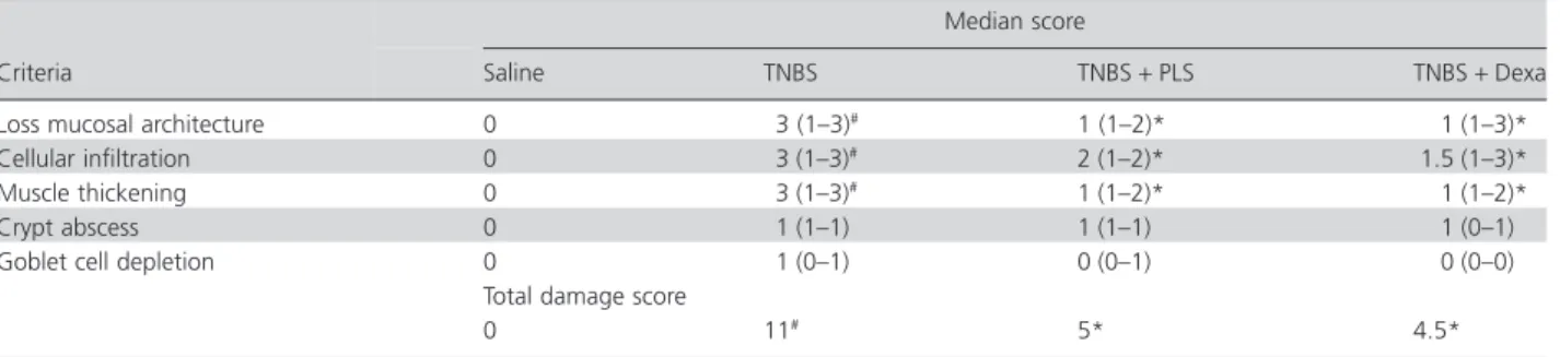 Figure 7 shows that the intracolonic administration of TNBS induced an increased of IL-1β (panel A; 6630 ± 561.5 pg/ml) and TNF-α (panel B; 106.8 ± 19.97 pg/ml) levels, comparing this group with saline group (IL-1β : 187.4 ± 31.65 pg/ml; TNF-α: 26.99 ± 7.7