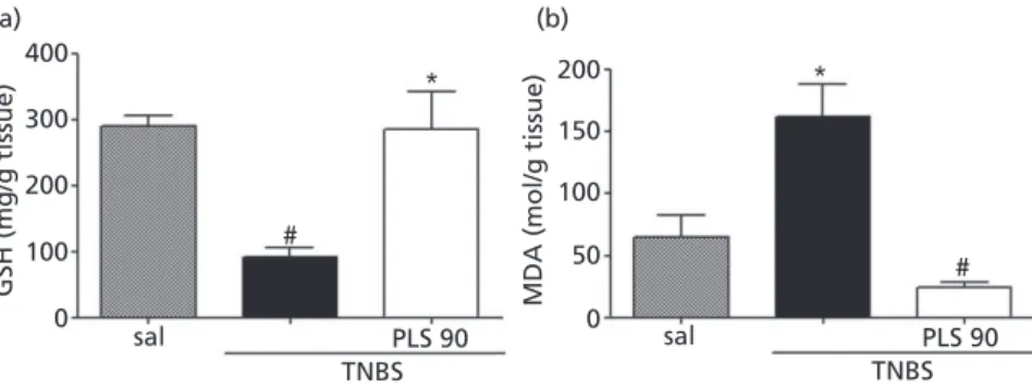 Figure 5 Effect of the PLS fraction extracted from Gracilaria birdiae on glutathione levels (a) and MDA concentration (b) in TNBS-induced colitis.