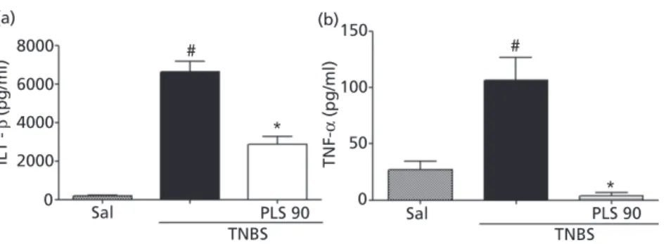 Figure 7 Effect of the polysaccharide fraction extracted from Gracilaria birdiae on intestinal levels of IL1-β and TNF-α in TNBS-induced colitis.